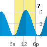 Dawho tide chart for Friday, January 7, 2022