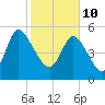 Dawho tide chart for Thursday, February 10, 2022