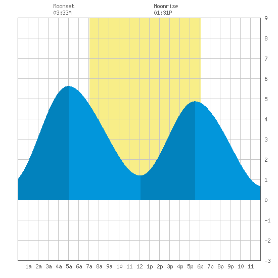 Dawho tide chart for Friday, February 11, 2022