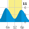 Dawho tide chart for Friday, February 11, 2022