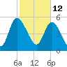 Dawho tide chart for Saturday, February 12, 2022