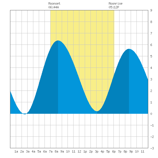 Dawho tide chart for Tuesday, February 15, 2022