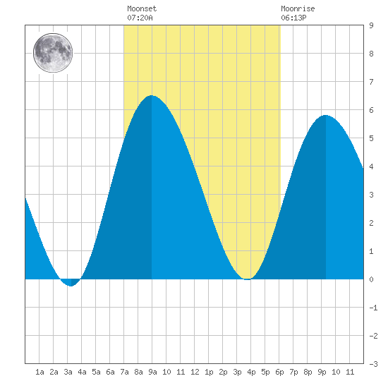 Dawho tide chart for Wednesday, February 16, 2022