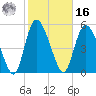 Dawho tide chart for Wednesday, February 16, 2022