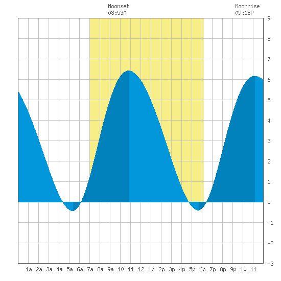 Dawho tide chart for Saturday, February 19, 2022