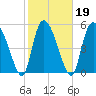 Dawho tide chart for Saturday, February 19, 2022