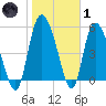 Dawho tide chart for Tuesday, February 1, 2022