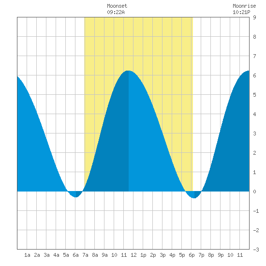 Dawho tide chart for Sunday, February 20, 2022