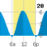 Dawho tide chart for Sunday, February 20, 2022