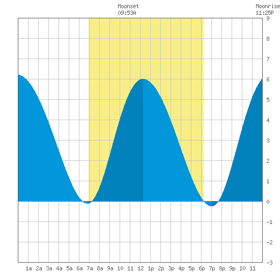 Dawho tide chart for Monday, February 21, 2022