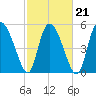Dawho tide chart for Monday, February 21, 2022