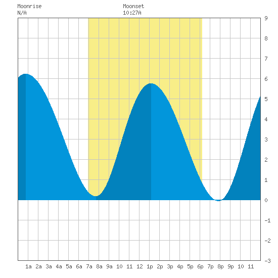 Dawho tide chart for Tuesday, February 22, 2022