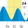 Dawho tide chart for Thursday, February 24, 2022