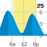Dawho tide chart for Friday, February 25, 2022