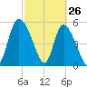 Dawho tide chart for Saturday, February 26, 2022