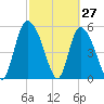 Dawho tide chart for Sunday, February 27, 2022
