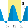 Dawho tide chart for Thursday, February 3, 2022