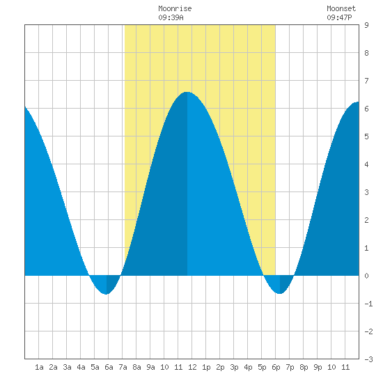 Dawho tide chart for Friday, February 4, 2022