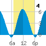 Dawho tide chart for Friday, February 4, 2022
