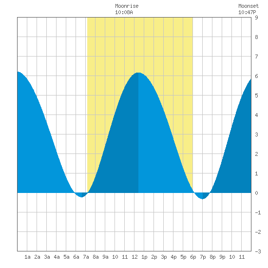 Dawho tide chart for Saturday, February 5, 2022