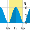Dawho tide chart for Saturday, February 5, 2022