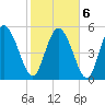 Dawho tide chart for Sunday, February 6, 2022