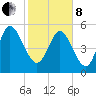 Dawho tide chart for Tuesday, February 8, 2022
