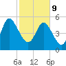 Dawho tide chart for Wednesday, February 9, 2022