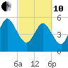 Dawho tide chart for Thursday, March 10, 2022