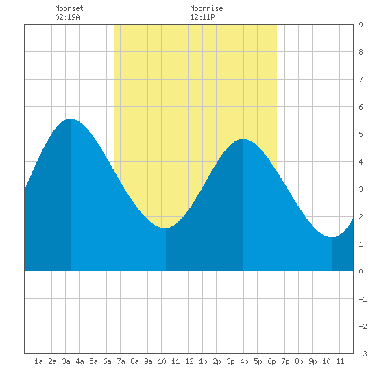 Dawho tide chart for Friday, March 11, 2022
