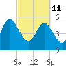 Dawho tide chart for Friday, March 11, 2022