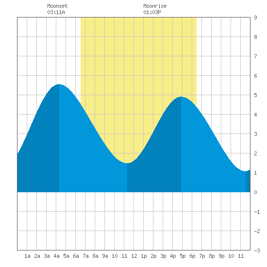 Dawho tide chart for Saturday, March 12, 2022