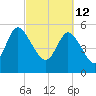 Dawho tide chart for Saturday, March 12, 2022
