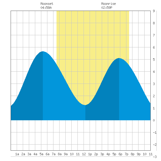 Dawho tide chart for Sunday, March 13, 2022