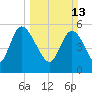 Dawho tide chart for Sunday, March 13, 2022