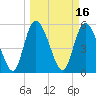 Dawho tide chart for Wednesday, March 16, 2022