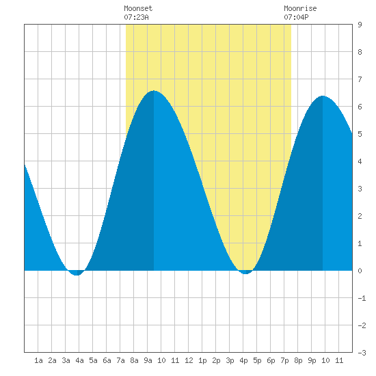 Dawho tide chart for Thursday, March 17, 2022
