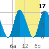 Dawho tide chart for Thursday, March 17, 2022