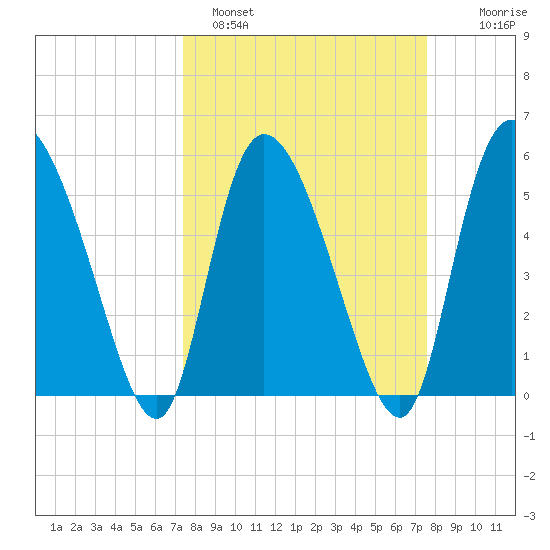 Dawho tide chart for Sunday, March 20, 2022