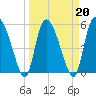 Dawho tide chart for Sunday, March 20, 2022