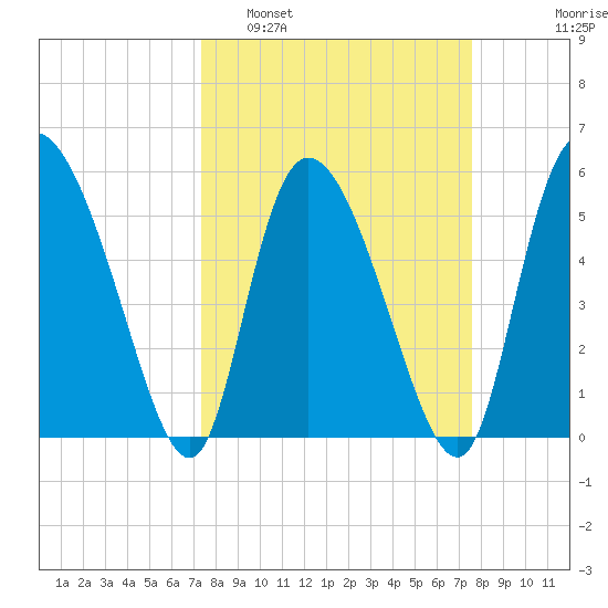Dawho tide chart for Monday, March 21, 2022