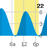 Dawho tide chart for Tuesday, March 22, 2022