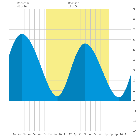 Dawho tide chart for Thursday, March 24, 2022