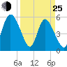 Dawho tide chart for Friday, March 25, 2022