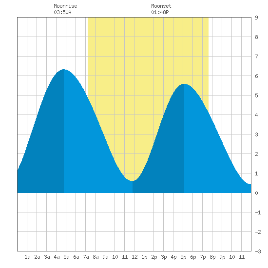 Dawho tide chart for Saturday, March 26, 2022