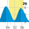 Dawho tide chart for Saturday, March 26, 2022