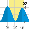 Dawho tide chart for Sunday, March 27, 2022