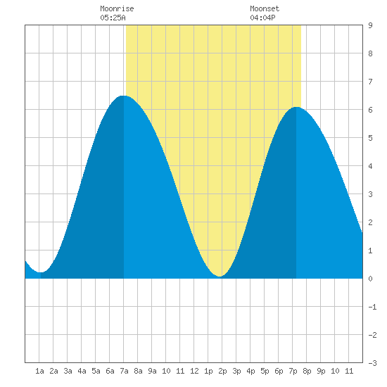 Dawho tide chart for Monday, March 28, 2022