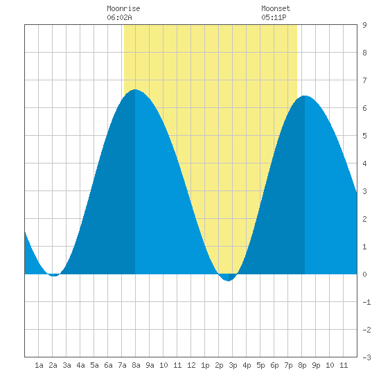 Dawho tide chart for Tuesday, March 29, 2022