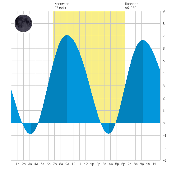 Dawho tide chart for Wednesday, March 2, 2022